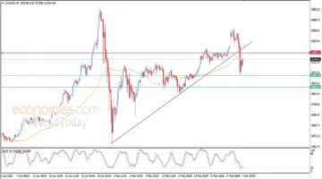 صعود أسعار الذهب في الأسواق العالمية عقب الوصول إلى المستهدف السعري المحدد